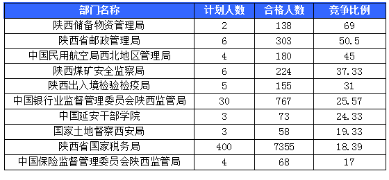 【截至20日17時】2016國考陜西審核人數(shù)達(dá)10800人，最熱職位173:1