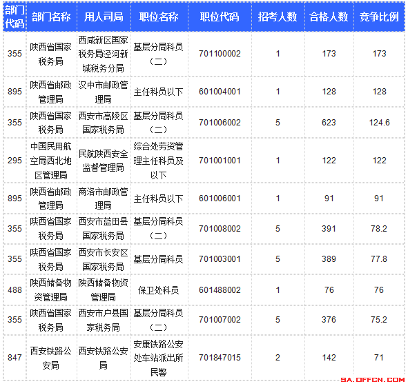 【截至20日17時】2016國考陜西審核人數(shù)達10800人，最熱職位173:1