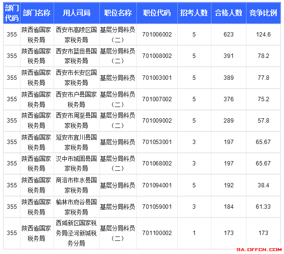 【截至20日17時】2016國考陜西審核人數(shù)達10800人，最熱職位173:1