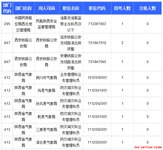 【截至20日17時】2016國考陜西審核人數(shù)達10800人，最熱職位173:1