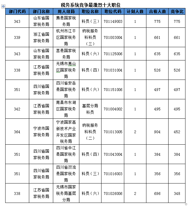 2016國考報名人數(shù)