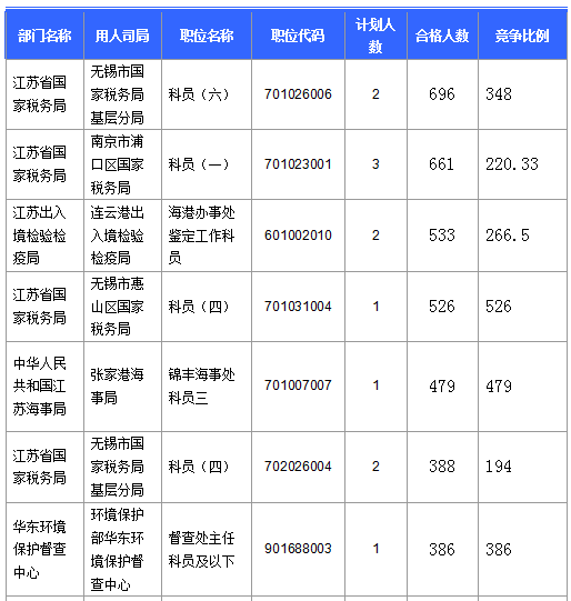 2016國考報名人數(shù)