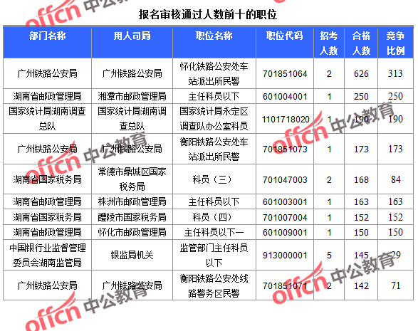 2016國考報名人數(shù)