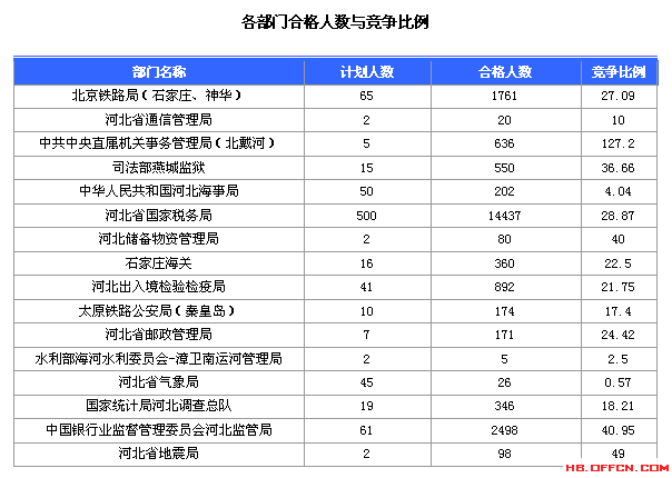 2016國考報名人數(shù)