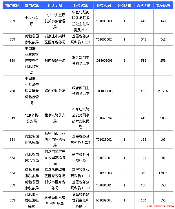 2016國考報(bào)名人數(shù)