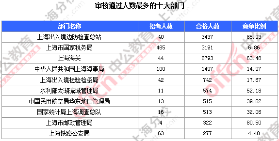 2016國考報名人數(shù)