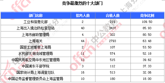 2016國考報名人數(shù)