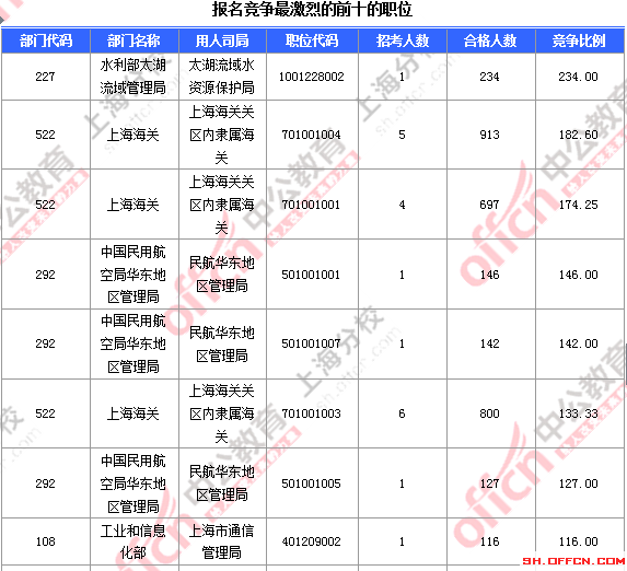 2016國考報名人數(shù)