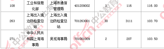 2016國考報名人數(shù)