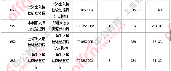 2016國考報名人數