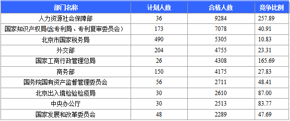 2016國考報(bào)名人數(shù)統(tǒng)計(jì)