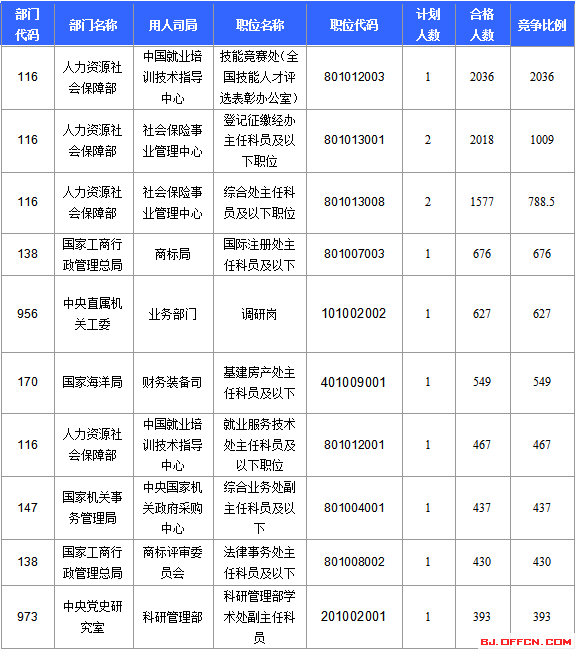 2016國考報(bào)名人數(shù)統(tǒng)計(jì)