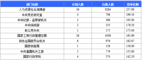 2016國考報(bào)名人數(shù)統(tǒng)計(jì)