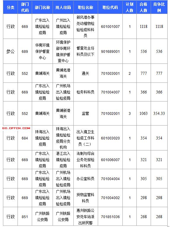 2016國考報名人數(shù)