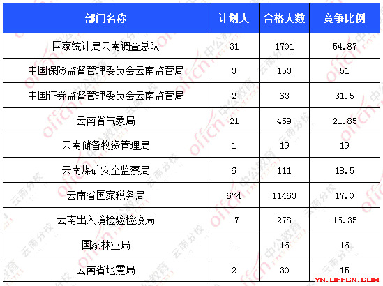 2016國考報名人數(shù)