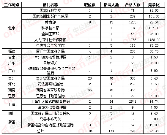 2016國(guó)家公務(wù)員考試報(bào)名