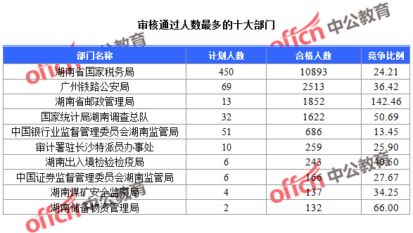 2016年國家公務(wù)員考試湖南報名數(shù)據(jù)