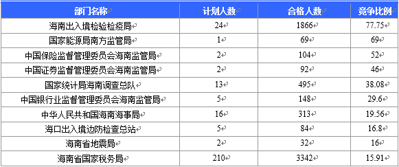 【截至22日16時】2016國考海南審核人數(shù)6743人 最熱競爭比526：1