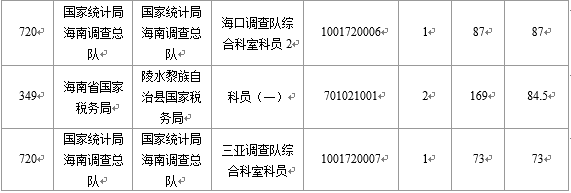 【截至22日16時】2016國考海南審核人數(shù)6743人 最熱競爭比526：1