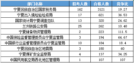 2016年國家公務(wù)員考試寧夏報名數(shù)據(jù)