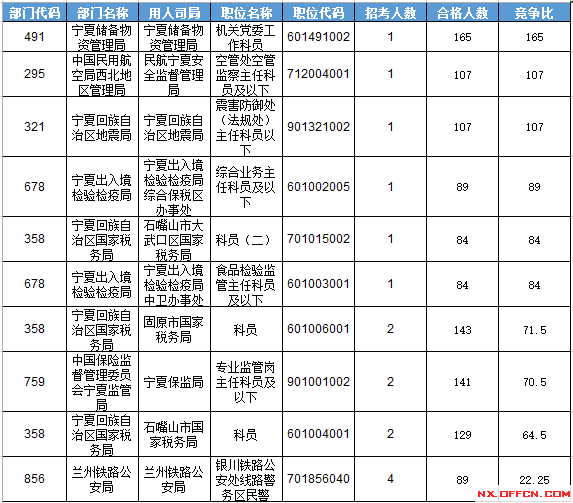 2016年國家公務(wù)員考試寧夏報(bào)名數(shù)據(jù)