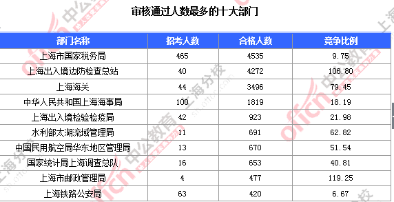 2016國考上海審核人數