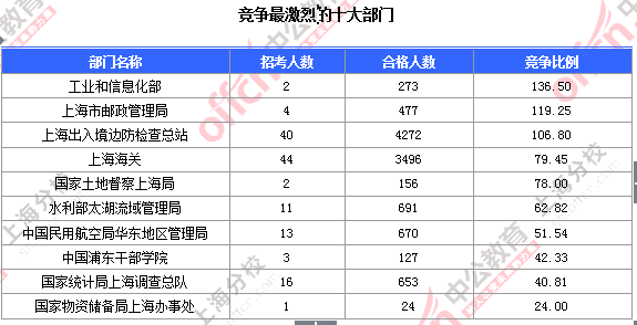 2016國考上海審核人數