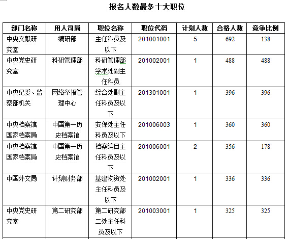 2016年國家公務(wù)員考試報(bào)名數(shù)據(jù)