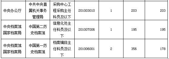 2016年國(guó)家公務(wù)員考試報(bào)名數(shù)據(jù)