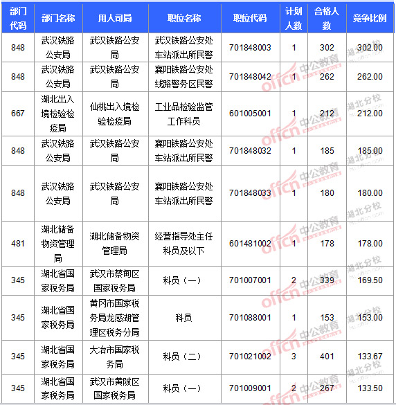 2016國考報名人數