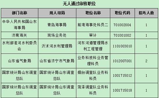 【截至22日17時】2016國考報名第八天 山東職位過審人數(shù)54024人 【截至22日17時】2016國考報名第八天 山東職位過審人數(shù)54024人