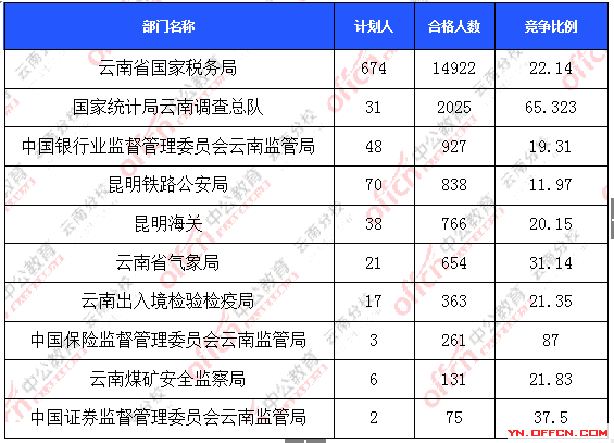 2016年國家公務(wù)員云南報(bào)名數(shù)據(jù)