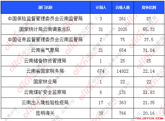 2016年國家公務(wù)員云南報(bào)名數(shù)據(jù)