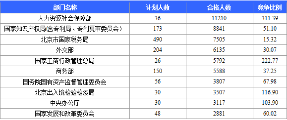 國(guó)家公務(wù)員考試網(wǎng)：2016國(guó)考報(bào)名北京審核人數(shù)達(dá)113599人 最熱職位2274:1（截至22日17時(shí)）