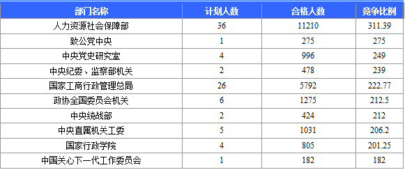 國(guó)家公務(wù)員考試網(wǎng)：2016國(guó)考報(bào)名北京審核人數(shù)達(dá)113599人 最熱職位2274:1（截至22日17時(shí)）