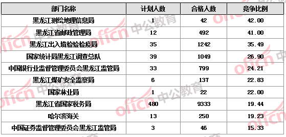 【截至22日17時(shí)】2016國考報(bào)名黑龍江審核人數(shù)達(dá)16346人 14個(gè)職位無人報(bào)考