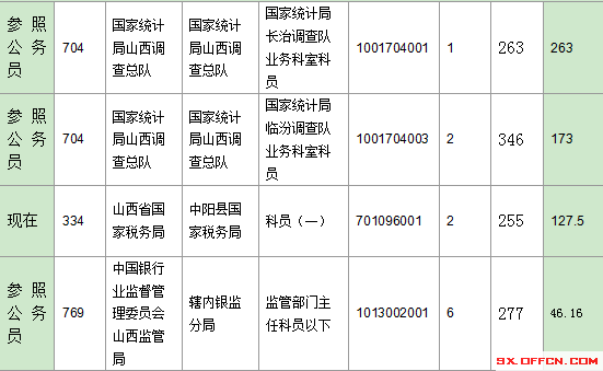 2016年國家公務員山西報名數(shù)據(jù)