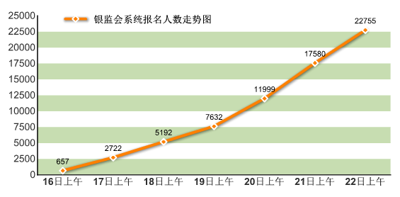 2016國(guó)考報(bào)名人數(shù)