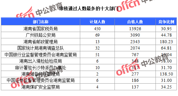 截至23日16時(shí)，2016國(guó)考報(bào)名湖南審核通過(guò)人數(shù)最多的十大部門