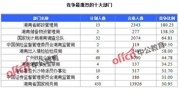 截至23日16時(shí)，2016國(guó)考報(bào)名人數(shù)湖南競(jìng)爭(zhēng)最激烈的十大部門