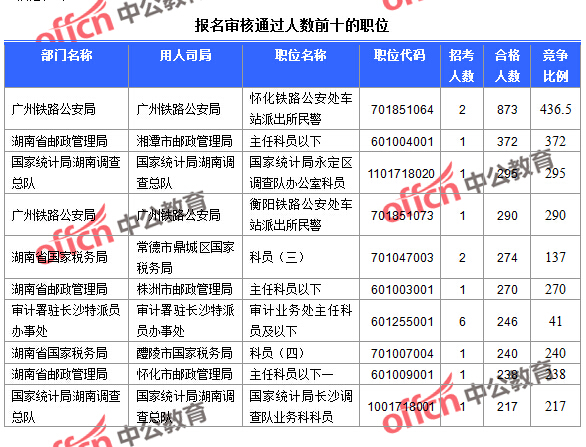 截至23日16時，2016國考報名湖南審核通過人數(shù)前十的職位