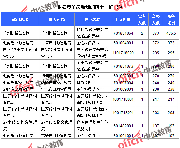 截至23日16時(shí)，2016國(guó)考報(bào)名人數(shù)湖南競(jìng)爭(zhēng)最激烈的前十一的職位