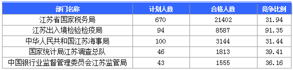 【截至23日17時(shí)】2016國(guó)考江蘇審核人數(shù)達(dá)42160人 最熱職位比731：1　