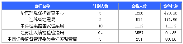 【截至23日17時(shí)】2016國(guó)考江蘇審核人數(shù)達(dá)42160人 最熱職位比731：1　