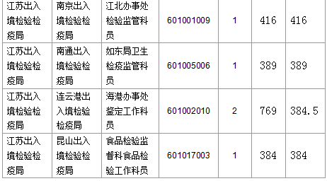 【截至23日17時(shí)】2016國(guó)考江蘇審核人數(shù)達(dá)42160人 最熱職位比731：1　