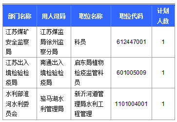 【截至23日17時(shí)】2016國(guó)考江蘇審核人數(shù)達(dá)42160人 最熱職位比731：1　