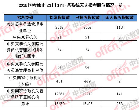 【截至23日17時】2016國考報名破百萬 單日增長21萬人