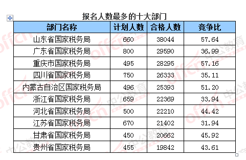 【截至23日17時(shí)】2016國(guó)考報(bào)名破百萬(wàn) 單日增長(zhǎng)21萬(wàn)人