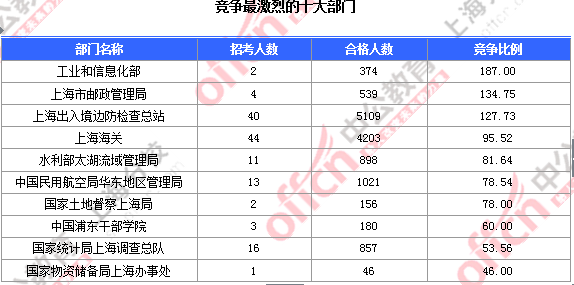 2016國考上海審核人數(shù)