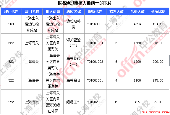 2016國考上海審核人數(shù)